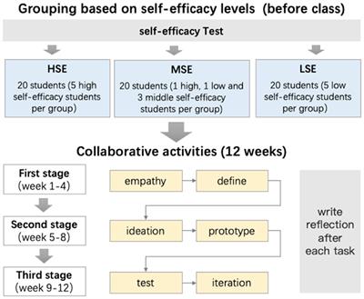How do students of different self-efficacy regulate learning in collaborative design activities? An epistemic network analysis approach